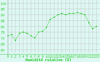 Courbe de l'humidit relative pour La Rochelle - Aerodrome (17)