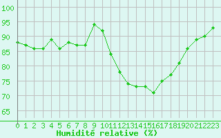 Courbe de l'humidit relative pour Lhospitalet (46)