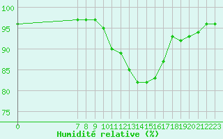 Courbe de l'humidit relative pour Valence d'Agen (82)