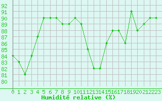 Courbe de l'humidit relative pour Trgueux (22)