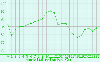 Courbe de l'humidit relative pour Chailles (41)