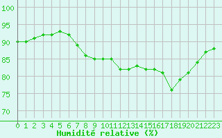 Courbe de l'humidit relative pour Cap Gris-Nez (62)