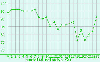 Courbe de l'humidit relative pour Ancey (21)