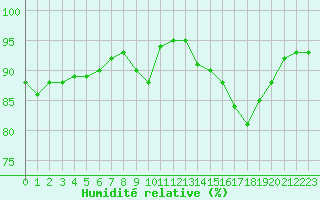 Courbe de l'humidit relative pour La Baeza (Esp)