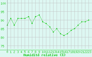 Courbe de l'humidit relative pour Agde (34)