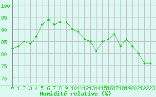 Courbe de l'humidit relative pour Paray-le-Monial - St-Yan (71)
