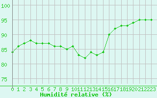 Courbe de l'humidit relative pour Sgur-le-Chteau (19)