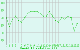 Courbe de l'humidit relative pour Nonaville (16)