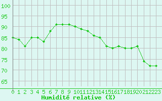 Courbe de l'humidit relative pour Dunkerque (59)