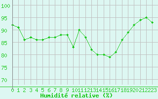 Courbe de l'humidit relative pour Sain-Bel (69)