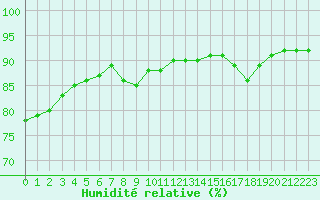 Courbe de l'humidit relative pour Auxerre-Perrigny (89)