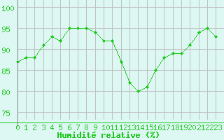 Courbe de l'humidit relative pour Gurande (44)