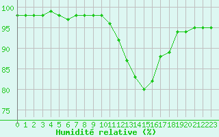 Courbe de l'humidit relative pour Saint-Mdard-d'Aunis (17)