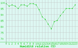 Courbe de l'humidit relative pour Cabris (13)