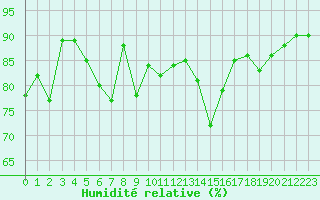 Courbe de l'humidit relative pour Tarbes (65)