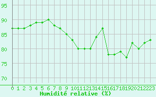 Courbe de l'humidit relative pour Pointe de Chemoulin (44)