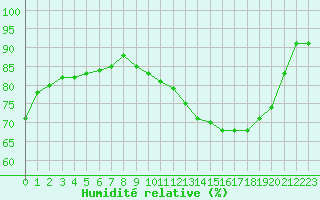 Courbe de l'humidit relative pour Carrion de Calatrava (Esp)
