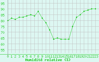 Courbe de l'humidit relative pour Les Pennes-Mirabeau (13)