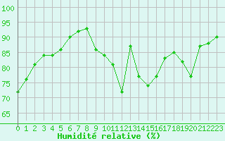 Courbe de l'humidit relative pour Chteaudun (28)