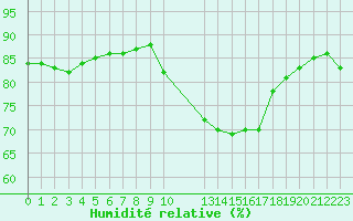 Courbe de l'humidit relative pour Avila - La Colilla (Esp)