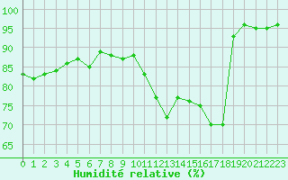 Courbe de l'humidit relative pour Thomery (77)