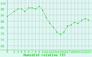 Courbe de l'humidit relative pour Bras (83)