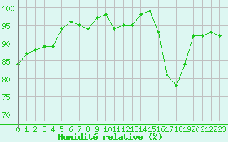 Courbe de l'humidit relative pour Embrun (05)