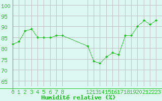Courbe de l'humidit relative pour Estres-la-Campagne (14)