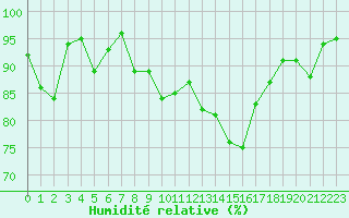 Courbe de l'humidit relative pour Ouessant (29)