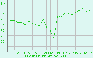 Courbe de l'humidit relative pour Nancy - Essey (54)
