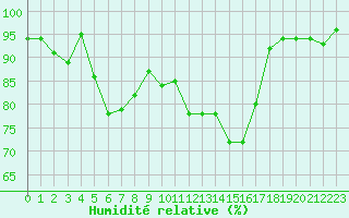 Courbe de l'humidit relative pour Vanclans (25)