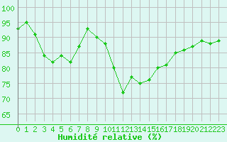 Courbe de l'humidit relative pour Roujan (34)