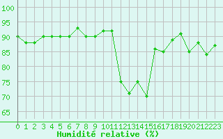 Courbe de l'humidit relative pour Trgueux (22)