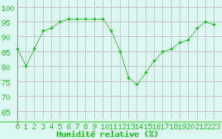 Courbe de l'humidit relative pour Leucate (11)