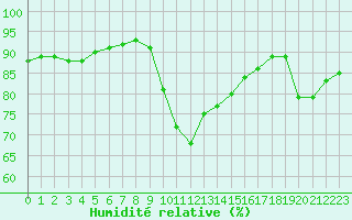 Courbe de l'humidit relative pour Dunkerque (59)