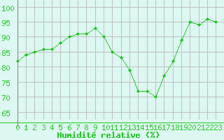 Courbe de l'humidit relative pour Chteauroux (36)