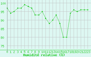 Courbe de l'humidit relative pour Nancy - Essey (54)