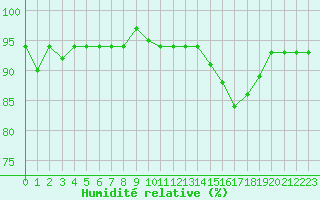 Courbe de l'humidit relative pour Triel-sur-Seine (78)