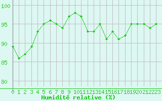 Courbe de l'humidit relative pour Herserange (54)