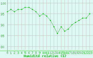 Courbe de l'humidit relative pour Boulogne (62)