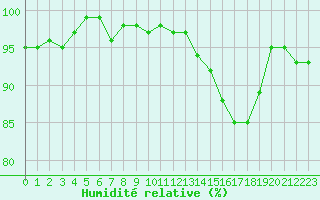 Courbe de l'humidit relative pour Sainte-Ouenne (79)