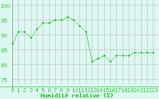 Courbe de l'humidit relative pour Trappes (78)