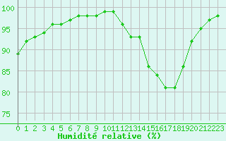 Courbe de l'humidit relative pour Ouessant (29)