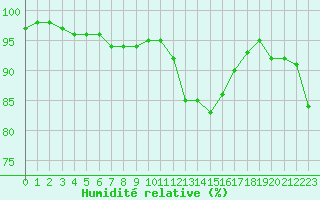 Courbe de l'humidit relative pour Cap Pertusato (2A)