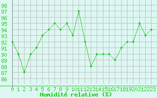 Courbe de l'humidit relative pour Vernouillet (78)