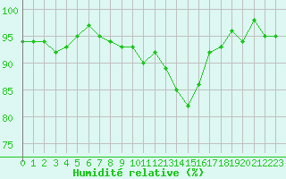 Courbe de l'humidit relative pour Dounoux (88)