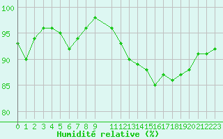 Courbe de l'humidit relative pour Marquise (62)