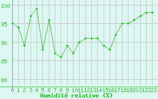 Courbe de l'humidit relative pour Cap Bar (66)