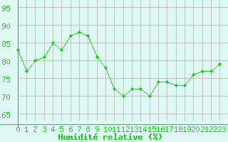 Courbe de l'humidit relative pour Ile de Groix (56)