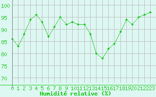 Courbe de l'humidit relative pour Strasbourg (67)